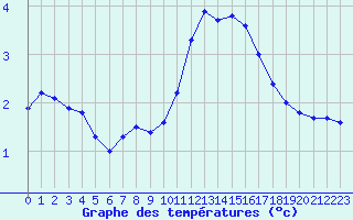 Courbe de tempratures pour Mcon (71)
