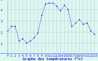 Courbe de tempratures pour Parpaillon - Nivose (05)