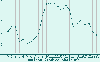 Courbe de l'humidex pour Parpaillon - Nivose (05)