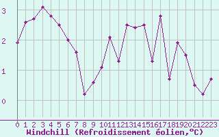 Courbe du refroidissement olien pour Chteau-Chinon (58)