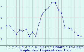 Courbe de tempratures pour Tarbes (65)