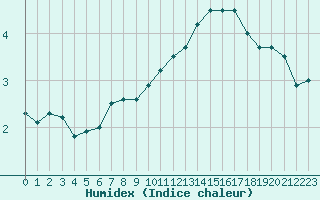 Courbe de l'humidex pour Besanon (25)