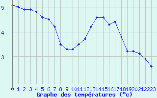 Courbe de tempratures pour Grandfresnoy (60)