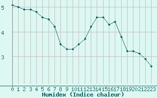 Courbe de l'humidex pour Grandfresnoy (60)