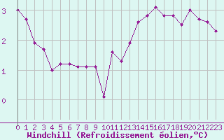 Courbe du refroidissement olien pour Beauvais (60)