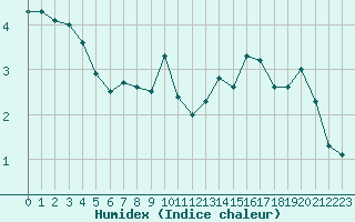 Courbe de l'humidex pour Paris - Montsouris (75)