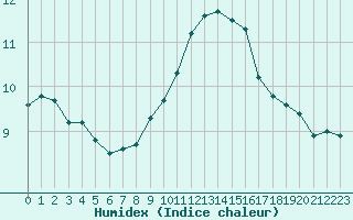 Courbe de l'humidex pour Ste (34)