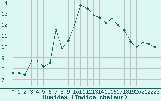 Courbe de l'humidex pour Sant Quint - La Boria (Esp)