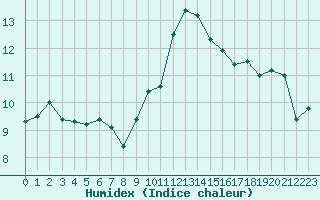 Courbe de l'humidex pour Ste (34)