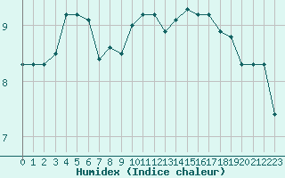 Courbe de l'humidex pour Amiens - Dury (80)