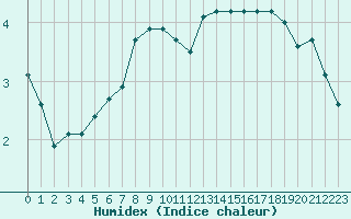 Courbe de l'humidex pour Villarzel (Sw)