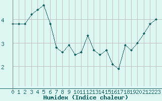 Courbe de l'humidex pour Mont-Aigoual (30)