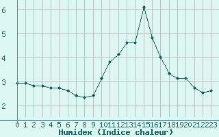 Courbe de l'humidex pour Villarzel (Sw)