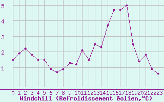 Courbe du refroidissement olien pour Baye (51)