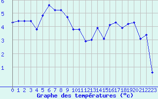 Courbe de tempratures pour Lans-en-Vercors - Les Allires (38)