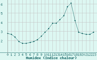 Courbe de l'humidex pour Hohrod (68)