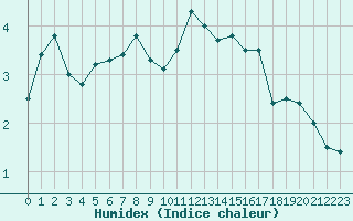 Courbe de l'humidex pour Bourg-Saint-Maurice (73)