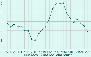 Courbe de l'humidex pour Millau - Soulobres (12)