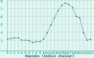 Courbe de l'humidex pour Saint-Germain-le-Guillaume (53)