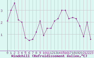 Courbe du refroidissement olien pour Herserange (54)