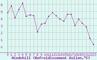 Courbe du refroidissement olien pour Dijon / Longvic (21)