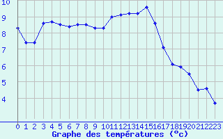 Courbe de tempratures pour Estres-la-Campagne (14)