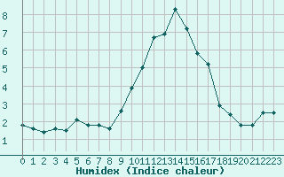 Courbe de l'humidex pour Grasque (13)