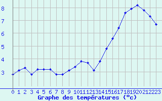 Courbe de tempratures pour Sermange-Erzange (57)