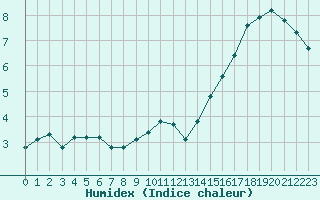 Courbe de l'humidex pour Sermange-Erzange (57)