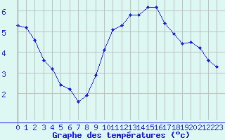 Courbe de tempratures pour Brion (38)