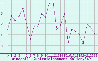 Courbe du refroidissement olien pour Metz (57)