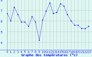 Courbe de tempratures pour Lanvoc (29)