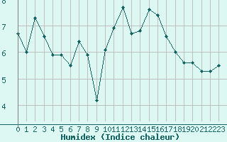 Courbe de l'humidex pour Lanvoc (29)