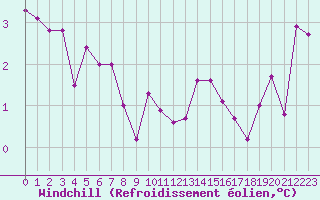 Courbe du refroidissement olien pour Grardmer (88)