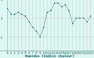 Courbe de l'humidex pour Mende - Chabrits (48)