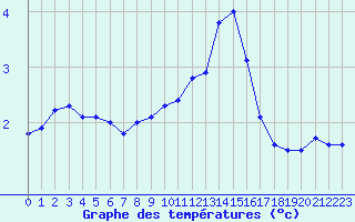 Courbe de tempratures pour Fiscaglia Migliarino (It)