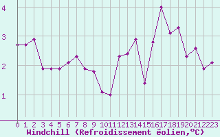 Courbe du refroidissement olien pour Cap de la Hve (76)