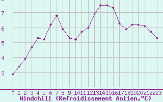 Courbe du refroidissement olien pour Variscourt (02)