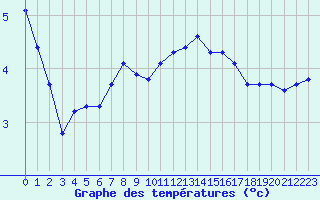 Courbe de tempratures pour Sausseuzemare-en-Caux (76)