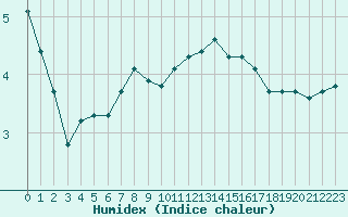 Courbe de l'humidex pour Sausseuzemare-en-Caux (76)