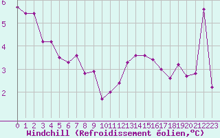 Courbe du refroidissement olien pour Dunkerque (59)