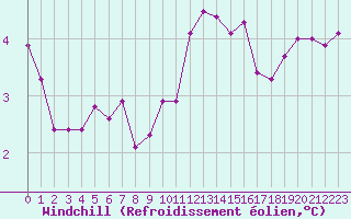 Courbe du refroidissement olien pour Cerisiers (89)
