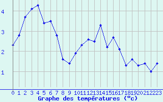 Courbe de tempratures pour Albi (81)