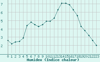 Courbe de l'humidex pour Frontenay (79)