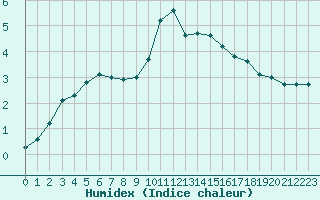 Courbe de l'humidex pour Eu (76)