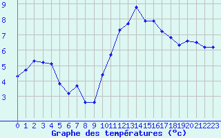 Courbe de tempratures pour Evreux (27)