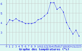 Courbe de tempratures pour Lignerolles (03)