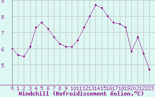 Courbe du refroidissement olien pour Guret (23)