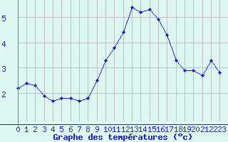 Courbe de tempratures pour Engins (38)