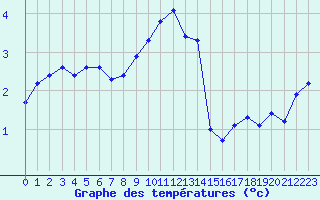 Courbe de tempratures pour Grardmer (88)